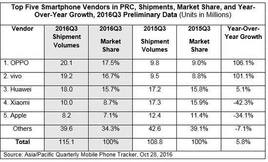 OPPO、Vivo成功逆袭 华为、小米市场地位滑坡