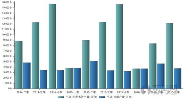 空调产量