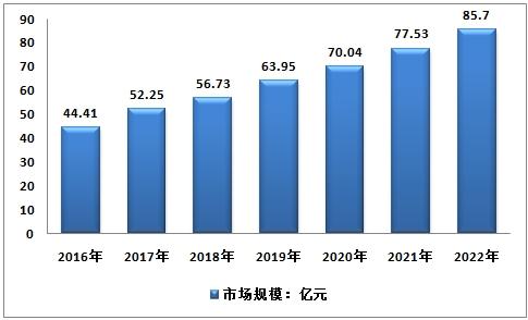 智能水表市场规模预测