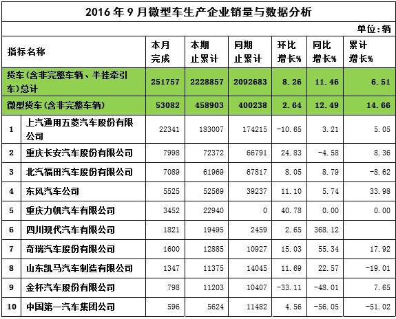 微型卡车 微卡销量