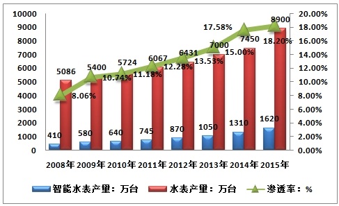 我国智能水表及水表行业产量情况