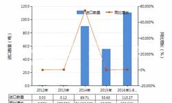 2016年1-8月我國<em>中藥</em>酒進口量達110.27噸