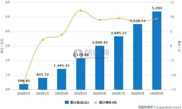 2016年铁路运输业固定资产投资数据