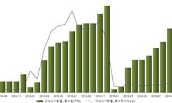 2016年1-9月中國<em>石油</em>累計<em>出口</em>總量為212萬噸