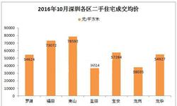2016年10月深圳各区二手<em>住宅</em>成交情况统计
