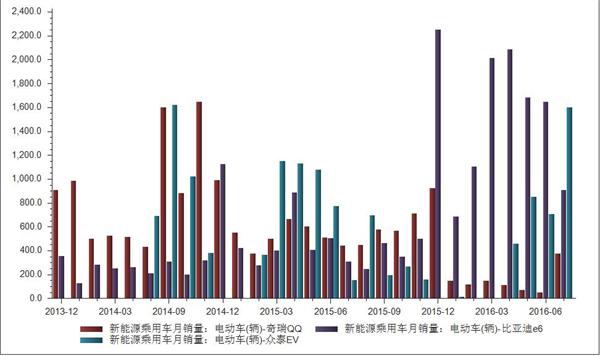 新能源电动车销量及各品牌车型销量统计