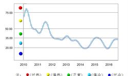 2016年8月中色<em>铝</em><em>冶炼</em>产业景气指数为33.32   继续处于偏冷区间