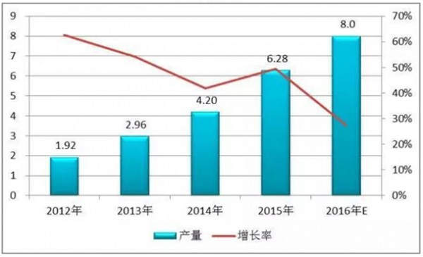 锂电隔膜材料产量