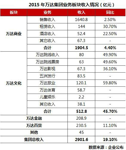 万达10亿美元收购DCP 剑指大IP？