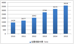 2010-2015年我國城市軌道交通運營線路長度<em>復合</em><em>增長率</em>達20.42%