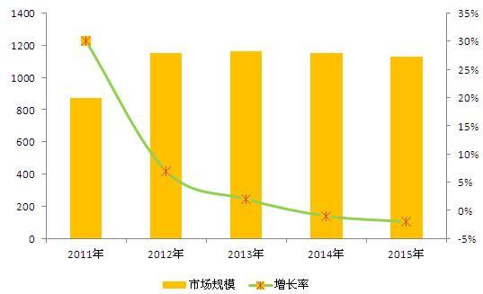 图表3：2011-2015年中国奢侈品市场规模及销售增长率（单位：亿元，%）