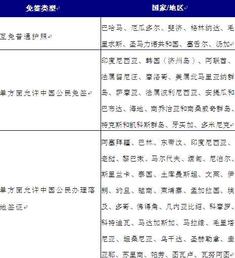图表2：截至2016年11月全球对中国公民免签/落地签国家或地区分类