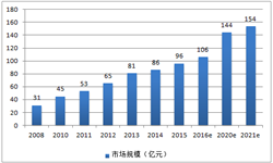 2016年中国<em>城市轨道</em>交通智能化系统市场规模将达到106亿元