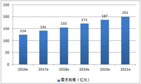 城市轨道交通智能化需求规模预测