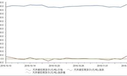 11月7日天然橡胶<em>期货价</em>14505元/吨 涨幅5.41%