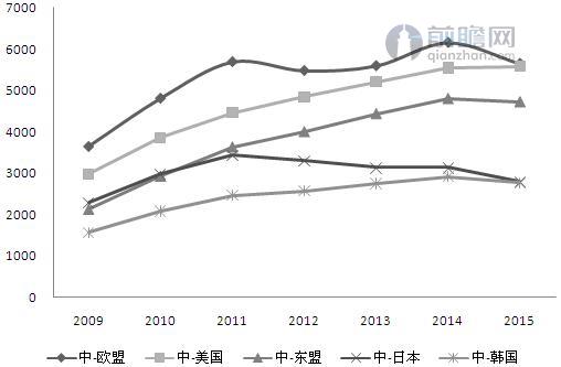 2009-2015年中国主要贸易进出口规模走势图