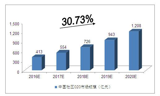 中国社区O2O市场规模预测