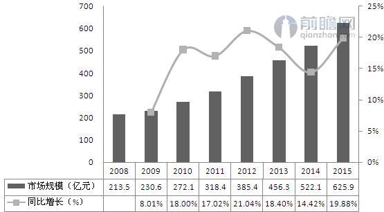 2008-2015中国第三方检测行业市场规模走势图