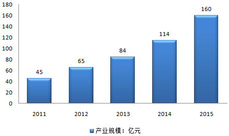 上海机器人产业规模