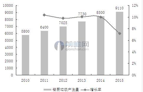 图表1：2010-2015年中国餐厨垃圾产生量规模趋势图（单位：万吨，%）