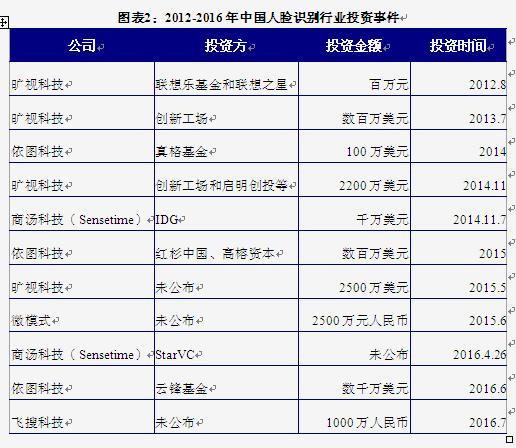 图表2：2012-2016年中国人脸识别行业投资事件