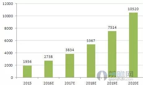 分享经济市场规模及预测