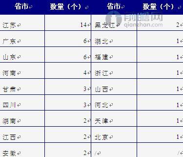 圖表3：截至2016年11月中國已完成黑臭水體治理地區(qū)分布（單位：個(gè)）