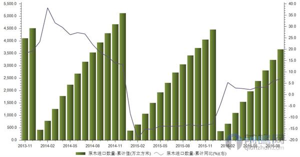 原木进口数量