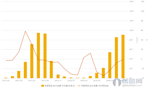 圣诞用品出口金额