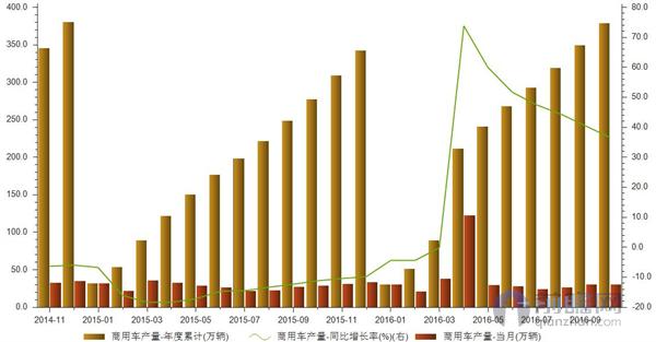 商用车产量