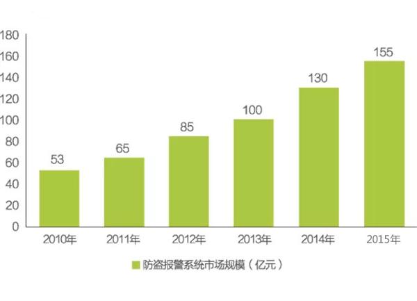 防盗报警系统市场规模