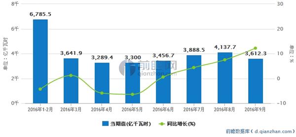 2016年1-9月火力发电量月度走势