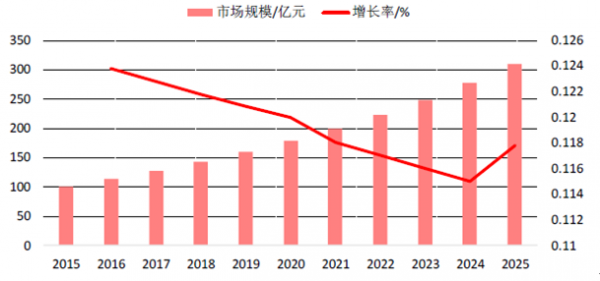 中国军工通信市场规模预测