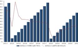 2016年前三季度我國醫<em>藥品</em>出口金額同比下降1.08%