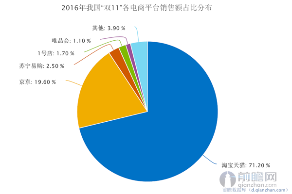 2016年我国“双11”各电商平台销售额占比