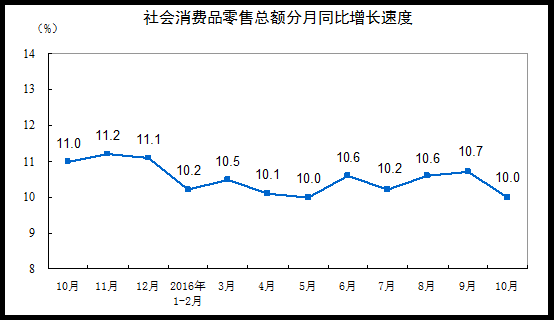 社会消费品零售总额