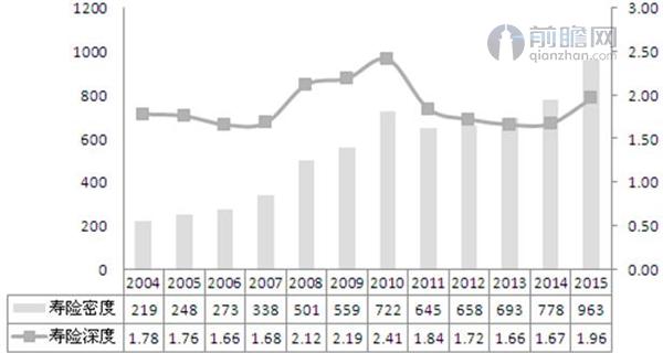 2004-2015年中国寿险密度与深度变化情况