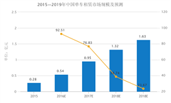 2016年中国<em>单车</em><em>租赁</em>市场规模预计将达0.54亿元