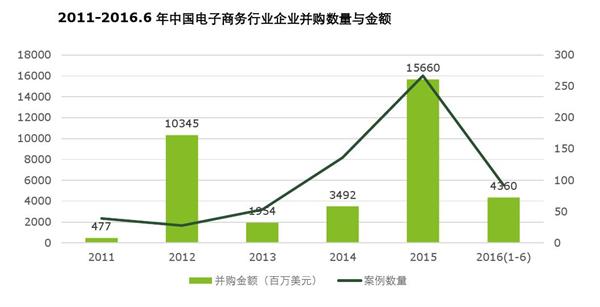 电子商务企业并购