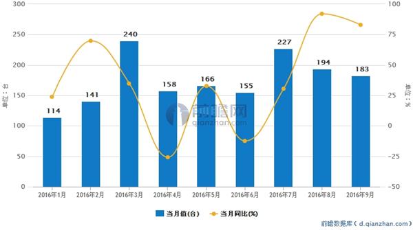 1-9月载客电梯进口数量走势