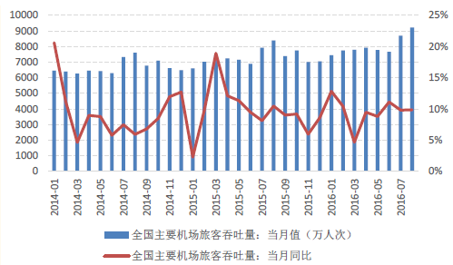 主要机场旅客吞吐量