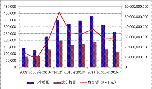 艺术品拍卖市场情况