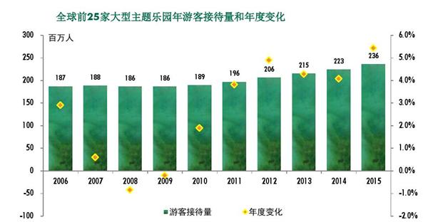 主题乐园游客接待量