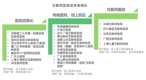 互联网医院今年进入爆发期 全面打通“医+药+险”