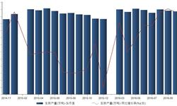<em>生铁</em><em>产量</em>低速增长  2016年10月产量为5876万吨