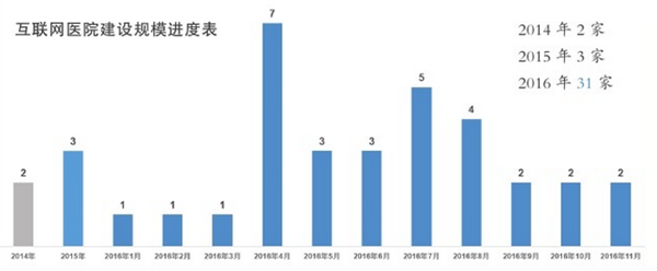 互联网医院今年进入爆发期 全面打通“医+药+险”