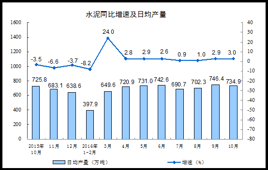 水泥产量同比增速及日均产量