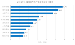 2016年1-10月<em>客車</em>銷量前十企業：江鈴依舊第一