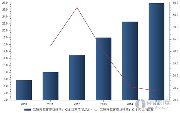 K12互联网教育规模