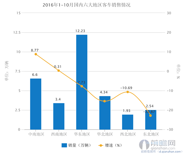 国内六大地区客车销售情况